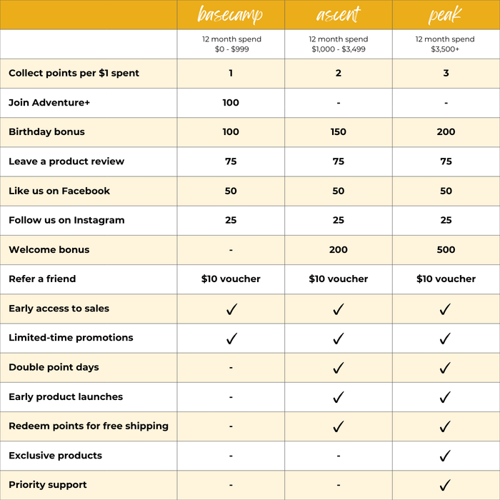 Table comparing different levels of membership tiers with various benefits on a beige background.
