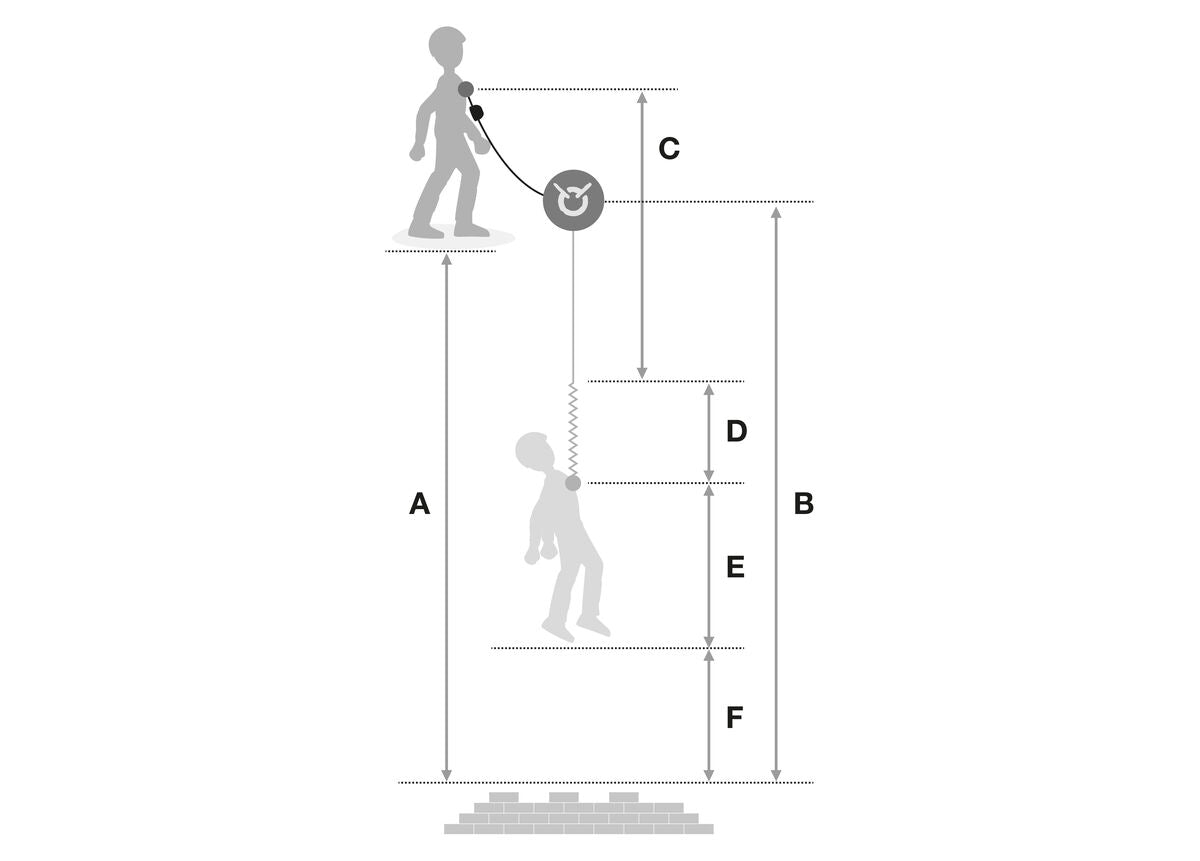 Petzl Absorbica®-Y 80 Double Lanyard - Diagram of Model Falling Wearing Lanyard